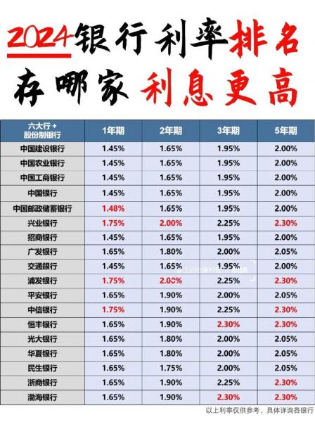 2020年银行利率排名榜