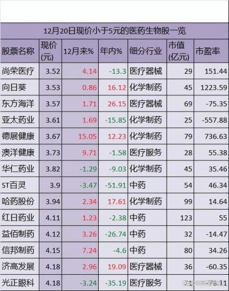 最便宜的医药股票有哪些/最低价的医药股票-第5张图片 最便宜的医药股票有哪些/最低价的医药股票-第5张图片