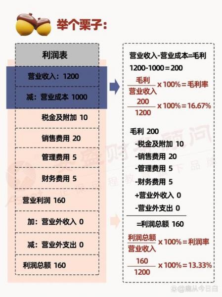 毛利率和净利率有什么区别-毛利率和净利率通俗说法-第2张图片 毛利率和净利率有什么区别-毛利率和净利率通俗说法-第2张图片