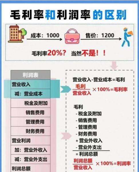 毛利率和净利率有什么区别-毛利率和净利率通俗说法-第3张图片 毛利率和净利率有什么区别-毛利率和净利率通俗说法-第3张图片