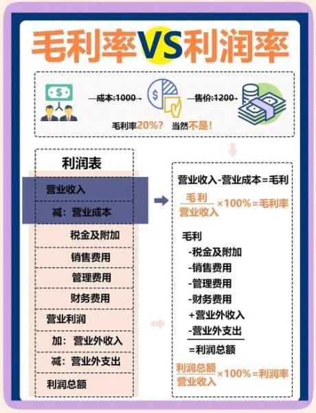 毛利率和净利率有什么区别-毛利率和净利率通俗说法-第6张图片 毛利率和净利率有什么区别-毛利率和净利率通俗说法-第6张图片