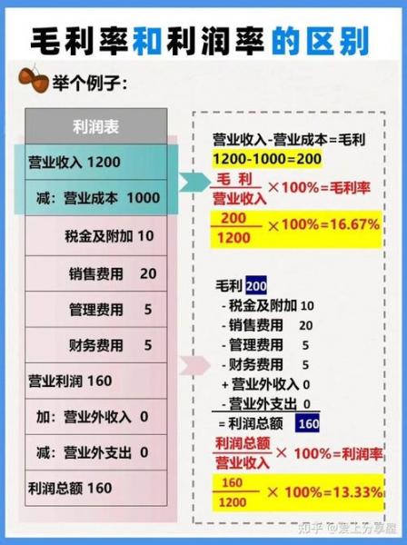毛利率和净利率有什么区别-毛利率和净利率通俗说法-第8张图片 毛利率和净利率有什么区别-毛利率和净利率通俗说法-第8张图片