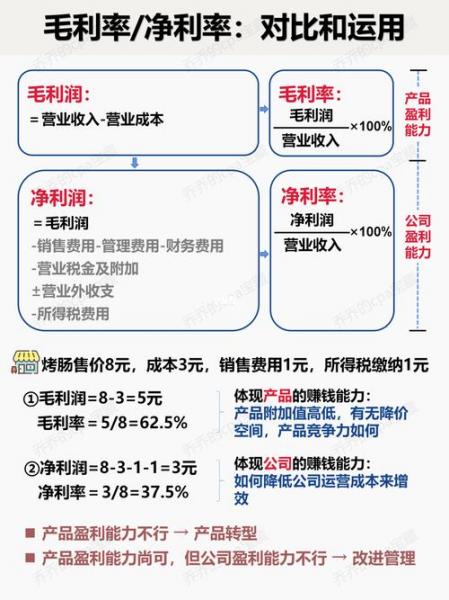 毛利率和净利率有什么区别-毛利率和净利率通俗说法-第9张图片 毛利率和净利率有什么区别-毛利率和净利率通俗说法-第9张图片