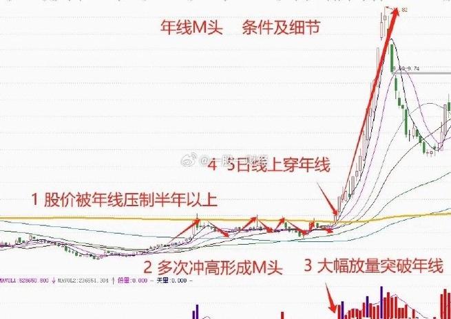 股票年线是多少周均线/股票年线是多少?-第2张图片 股票年线是多少周均线/股票年线是多少?-第2张图片