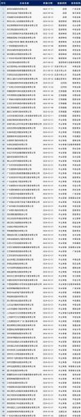 证监会ipo最新排名查询-证监会最新ipo排名更新-第2张图片 证监会ipo最新排名查询-证监会最新ipo排名更新-第2张图片