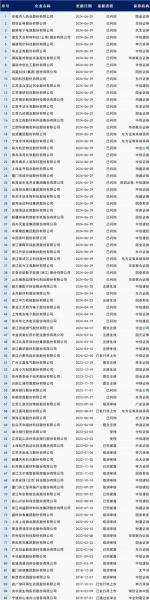 证监会ipo最新排名查询-证监会最新ipo排名更新-第5张图片 证监会ipo最新排名查询-证监会最新ipo排名更新-第5张图片