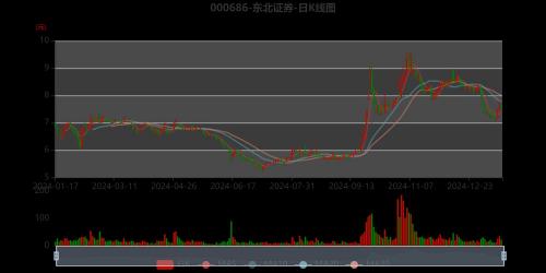 东北证券股票费用多少,东北证券股票收盘价多少-第3张图片 东北证券股票费用多少,东北证券股票收盘价多少-第3张图片