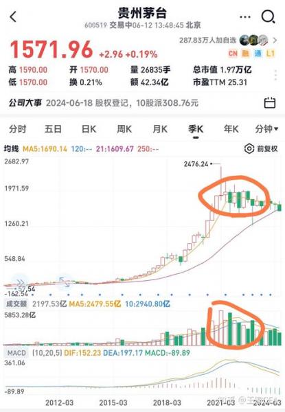 茅台酒股价为什么这么高-茅台的股价为什么这么贵-第5张图片 茅台酒股价为什么这么高-茅台的股价为什么这么贵-第5张图片