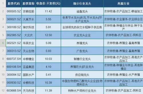 温氏股票行情300498近半年行情-温氏股票行情查询-第3张图片 温氏股票行情300498近半年行情-温氏股票行情查询-第3张图片