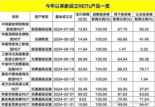 中国reits基金什么时候上市-中国reits基金好吗-第7张图片 中国reits基金什么时候上市-中国reits基金好吗-第7张图片