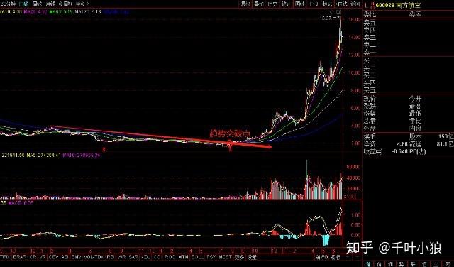 东方航空60011510月17日走势分析,东方航空今日股价行情-第4张图片 东方航空60011510月17日走势分析,东方航空今日股价行情-第4张图片