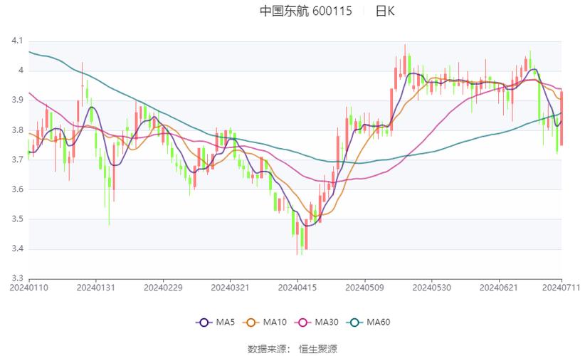 东方航空60011510月17日走势分析,东方航空今日股价行情-第5张图片 东方航空60011510月17日走势分析,东方航空今日股价行情-第5张图片