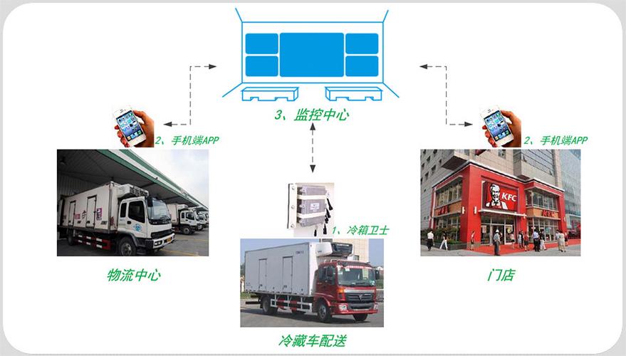 冷链物流设备有哪些-冷链物流设备有哪些东西-第2张图片 冷链物流设备有哪些-冷链物流设备有哪些东西-第2张图片